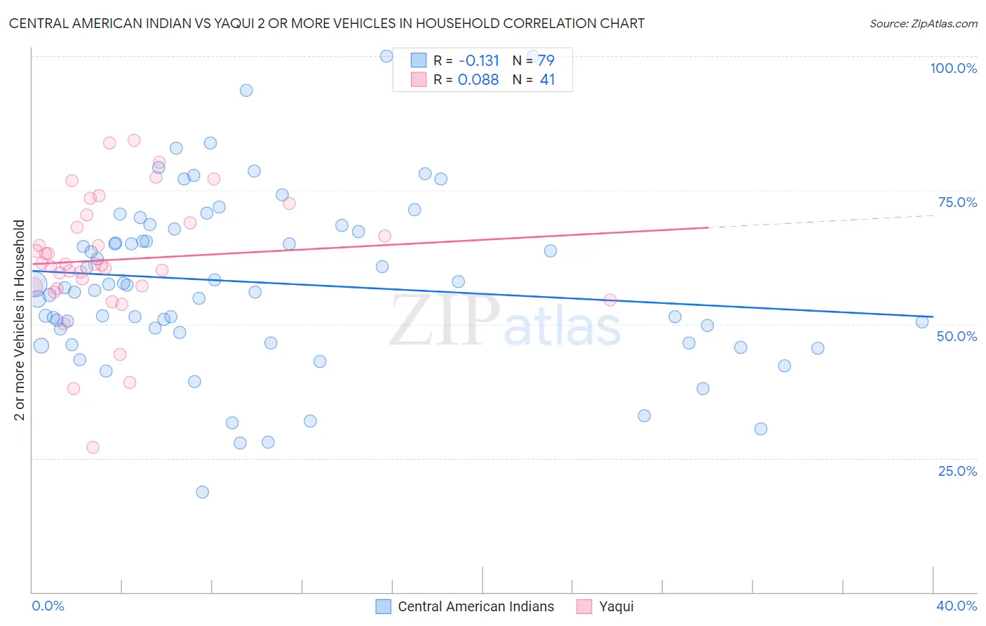 Central American Indian vs Yaqui 2 or more Vehicles in Household