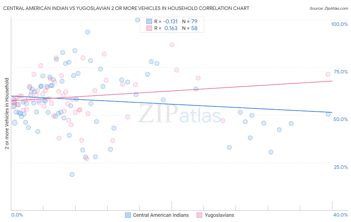 Central American Indian vs Yugoslavian 2 or more Vehicles in Household