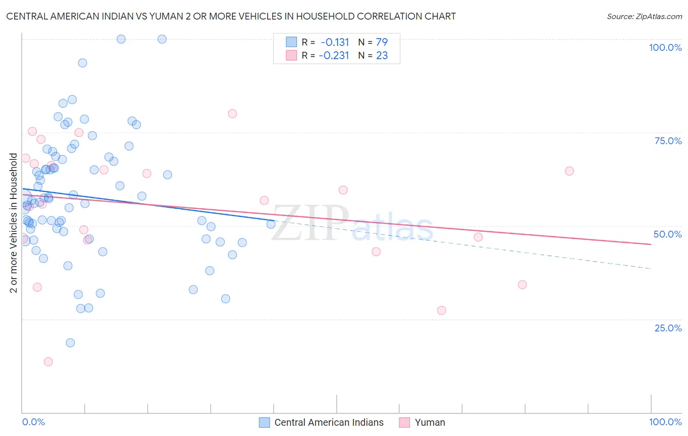 Central American Indian vs Yuman 2 or more Vehicles in Household
