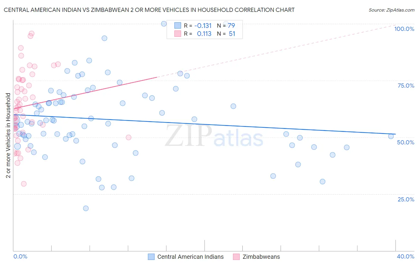 Central American Indian vs Zimbabwean 2 or more Vehicles in Household
