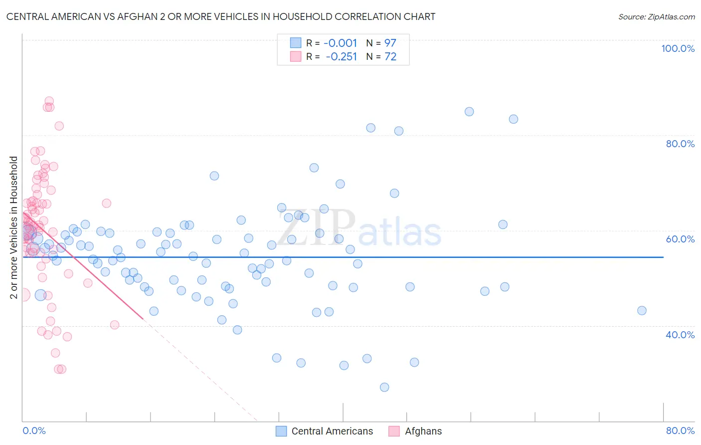 Central American vs Afghan 2 or more Vehicles in Household