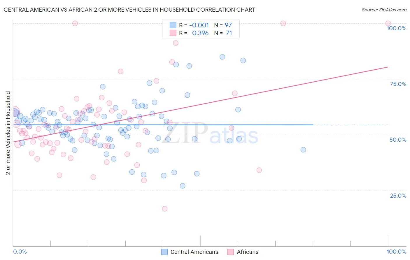 Central American vs African 2 or more Vehicles in Household