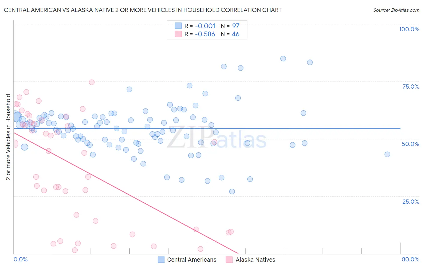 Central American vs Alaska Native 2 or more Vehicles in Household