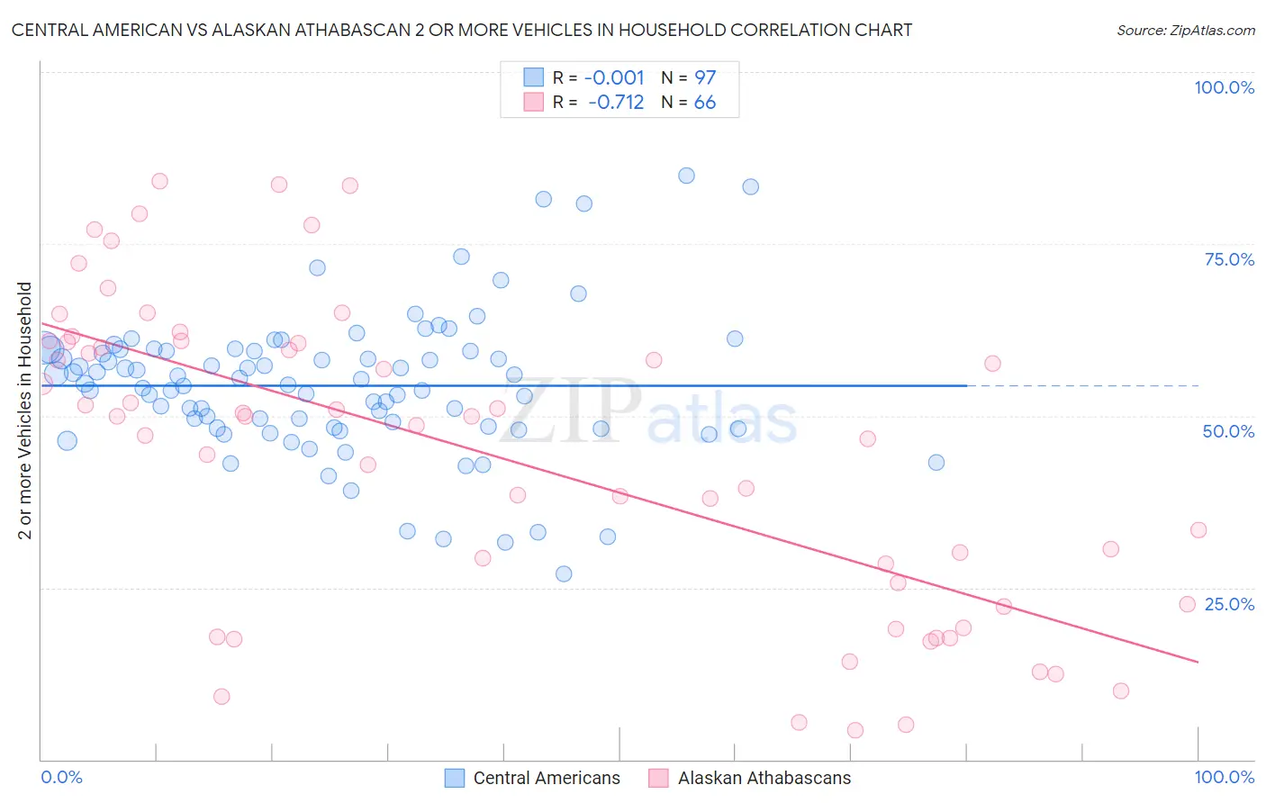 Central American vs Alaskan Athabascan 2 or more Vehicles in Household
