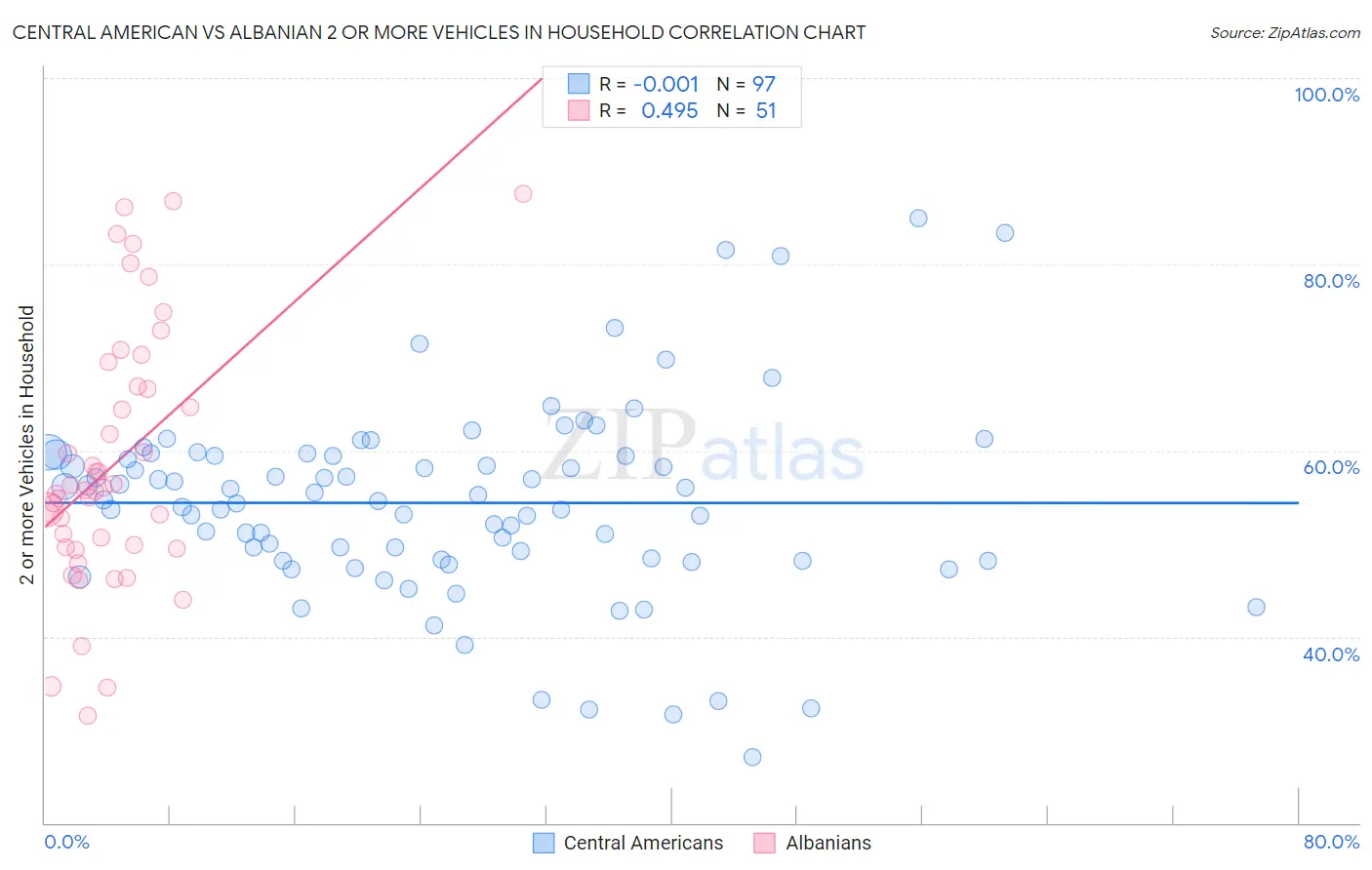 Central American vs Albanian 2 or more Vehicles in Household