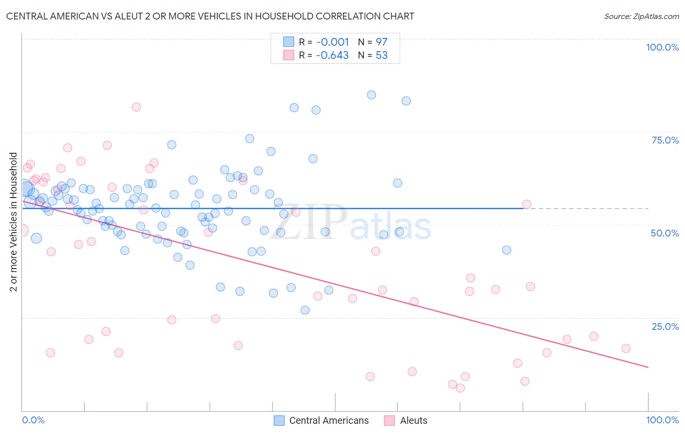 Central American vs Aleut 2 or more Vehicles in Household