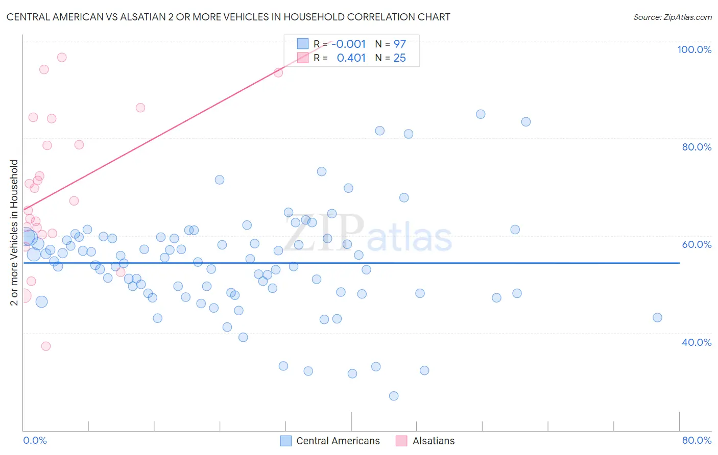 Central American vs Alsatian 2 or more Vehicles in Household