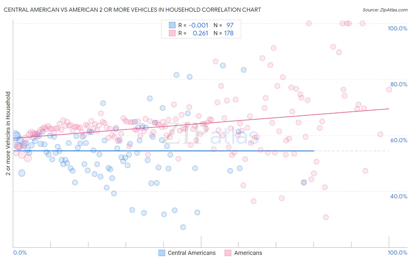 Central American vs American 2 or more Vehicles in Household