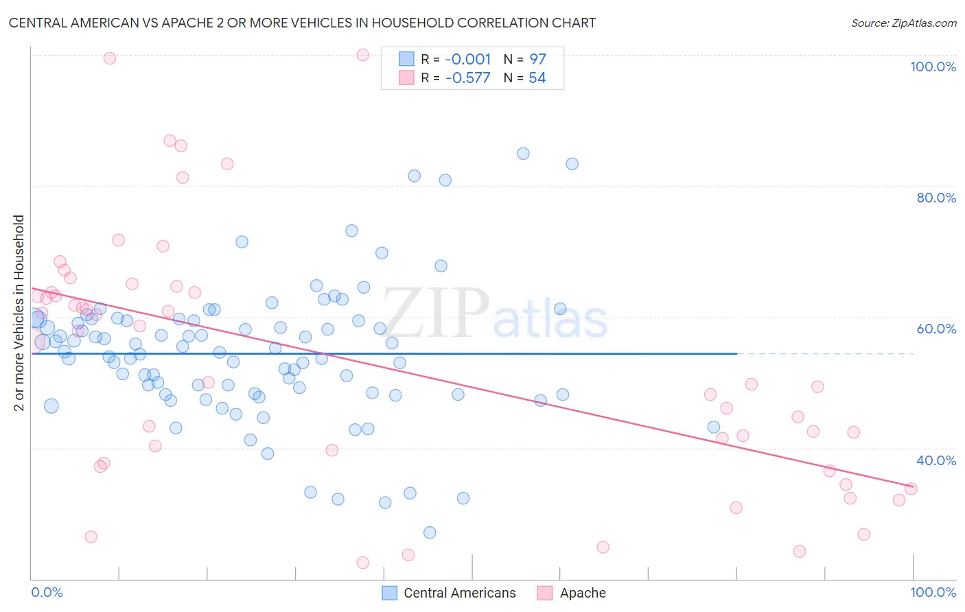 Central American vs Apache 2 or more Vehicles in Household