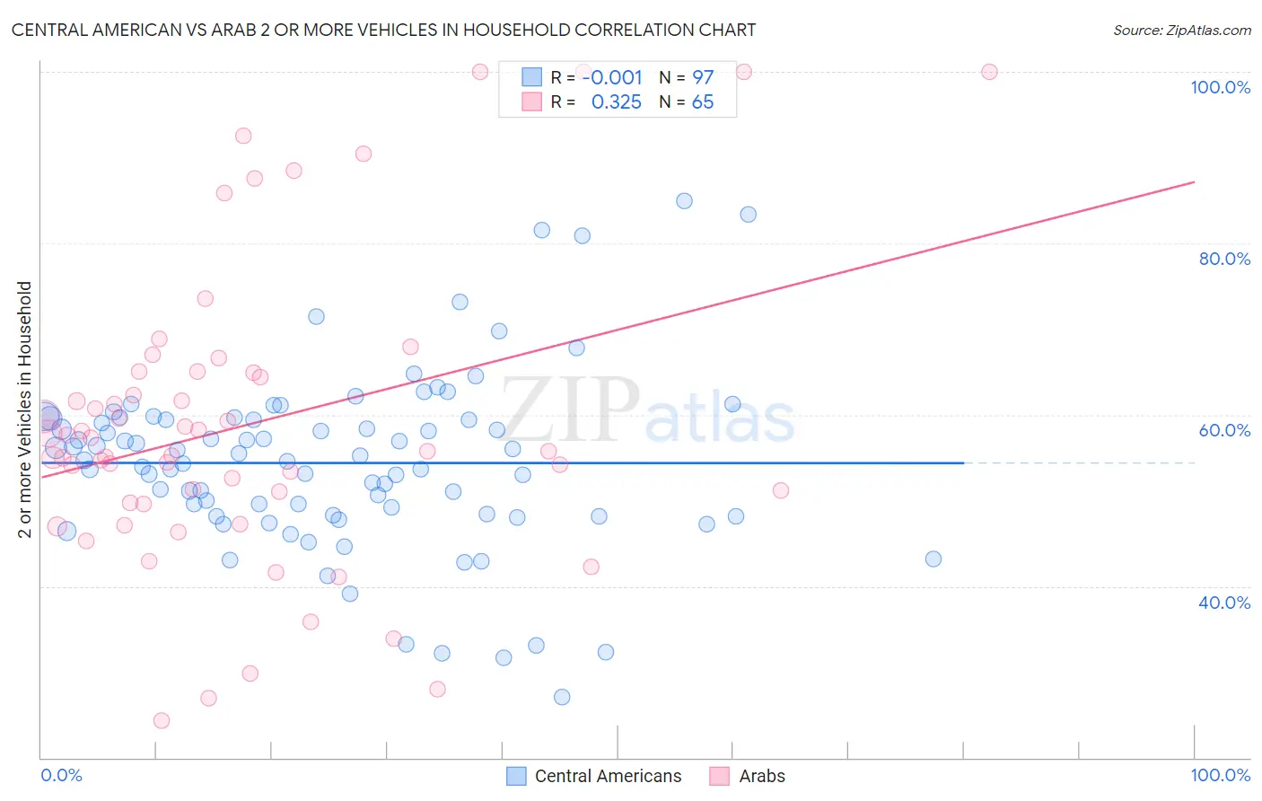 Central American vs Arab 2 or more Vehicles in Household