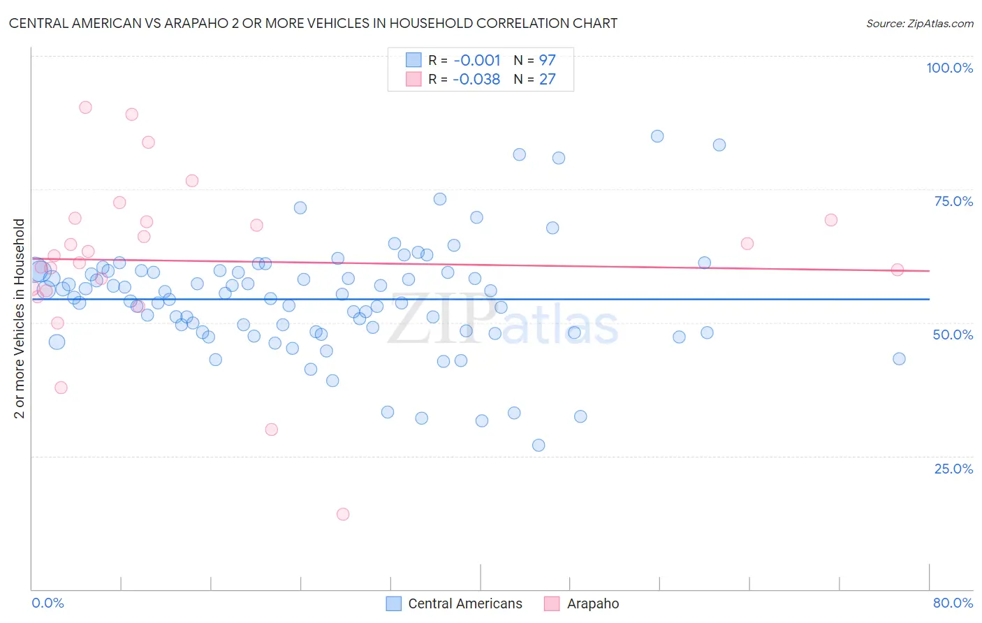 Central American vs Arapaho 2 or more Vehicles in Household