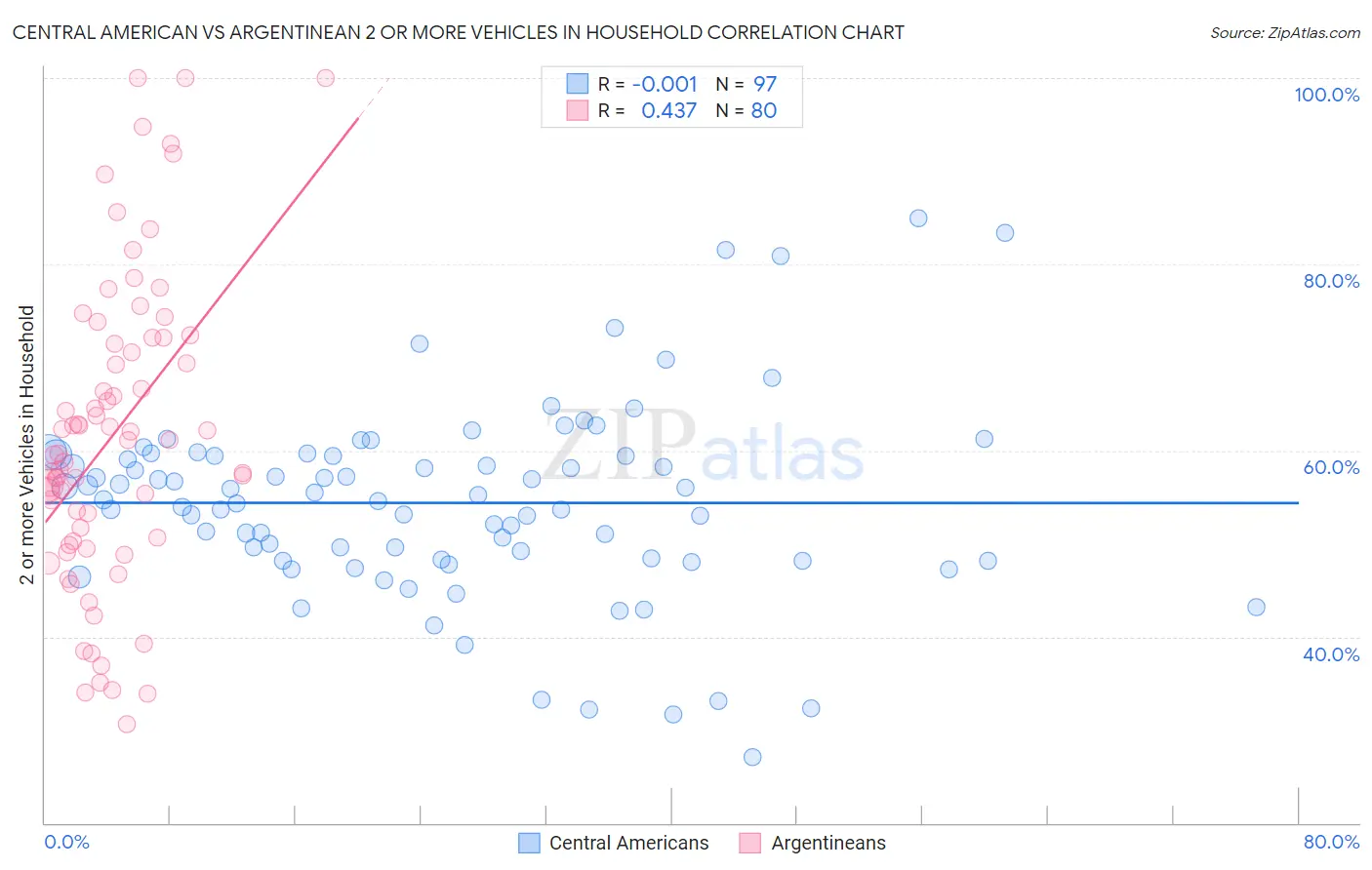 Central American vs Argentinean 2 or more Vehicles in Household
