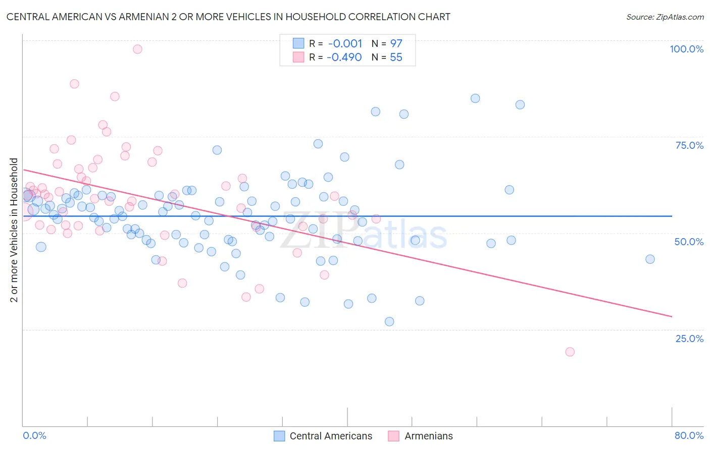 Central American vs Armenian 2 or more Vehicles in Household