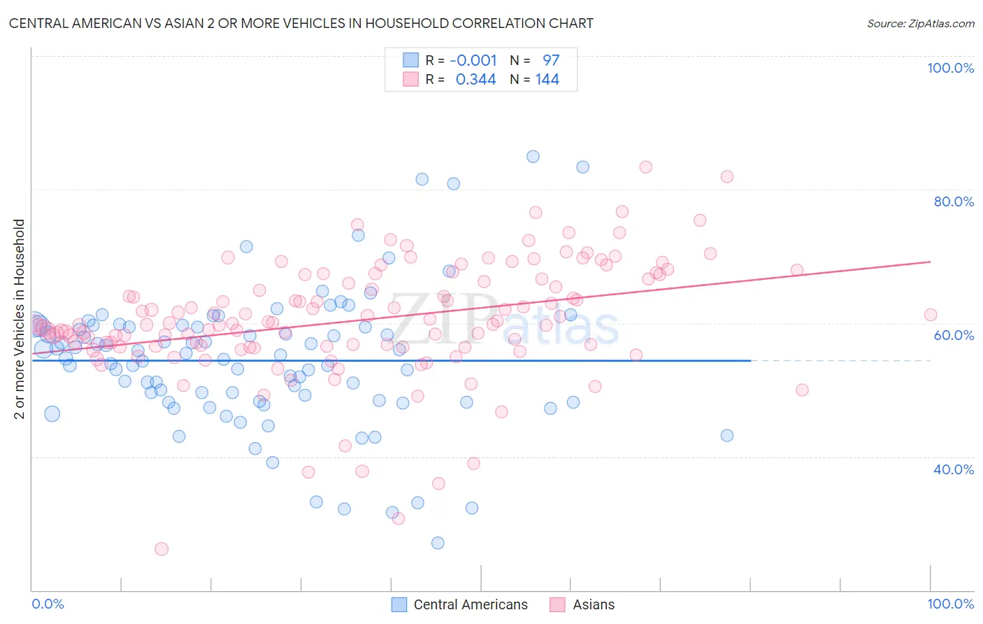 Central American vs Asian 2 or more Vehicles in Household