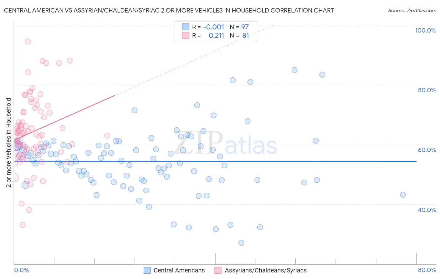 Central American vs Assyrian/Chaldean/Syriac 2 or more Vehicles in Household