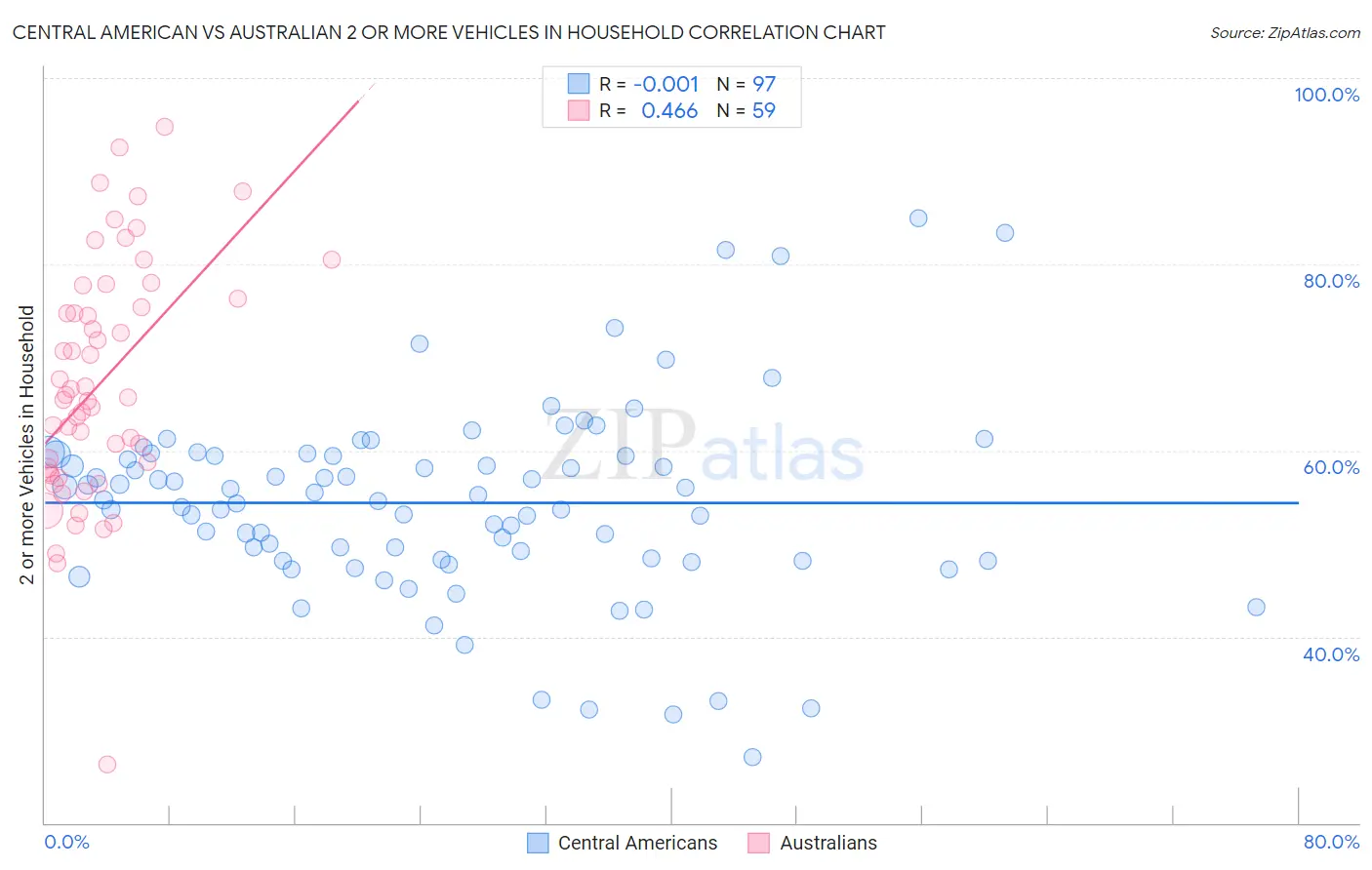 Central American vs Australian 2 or more Vehicles in Household