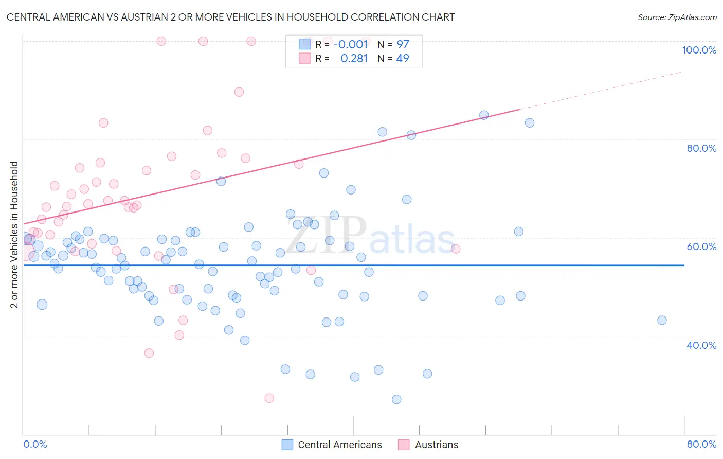 Central American vs Austrian 2 or more Vehicles in Household