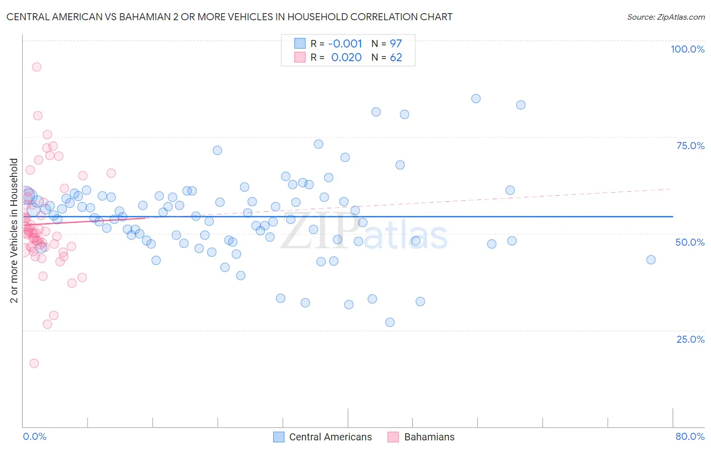 Central American vs Bahamian 2 or more Vehicles in Household