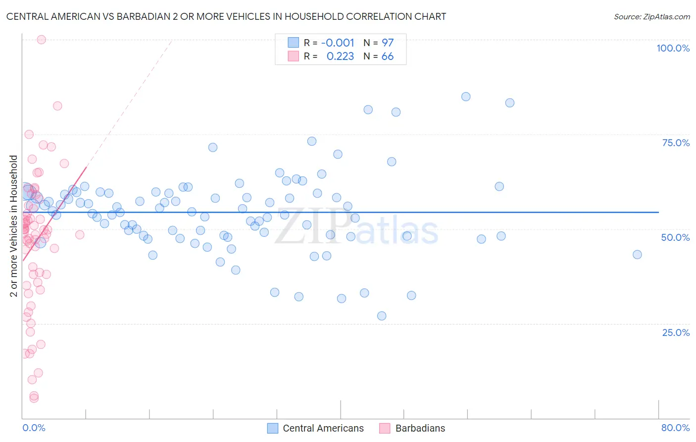 Central American vs Barbadian 2 or more Vehicles in Household
