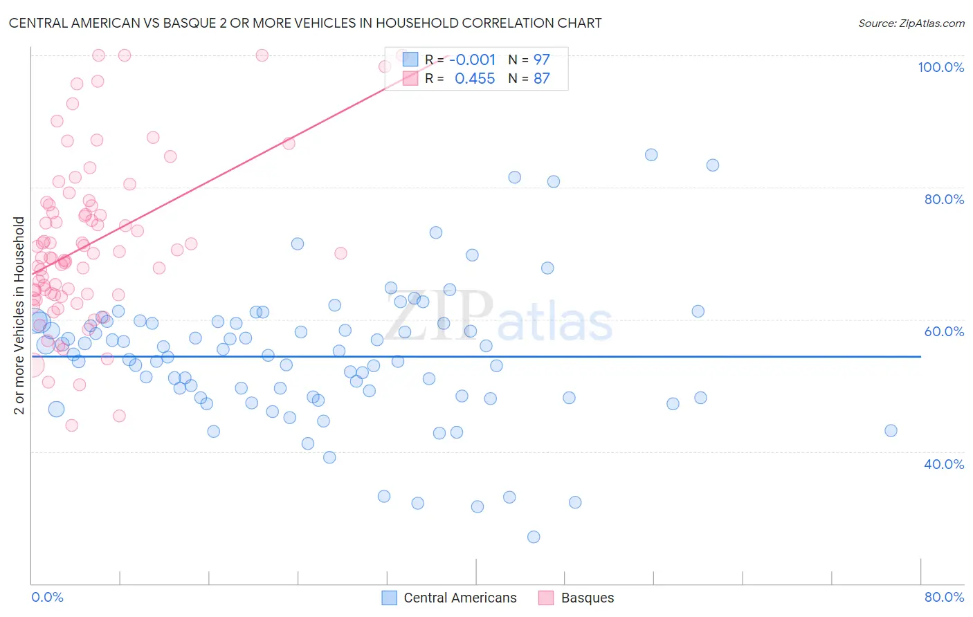 Central American vs Basque 2 or more Vehicles in Household