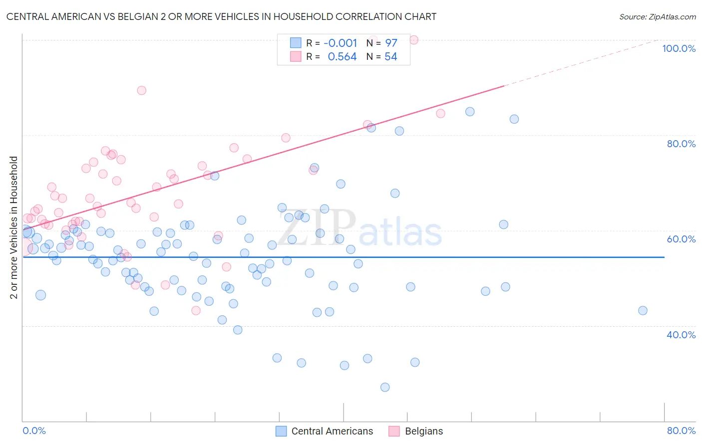 Central American vs Belgian 2 or more Vehicles in Household