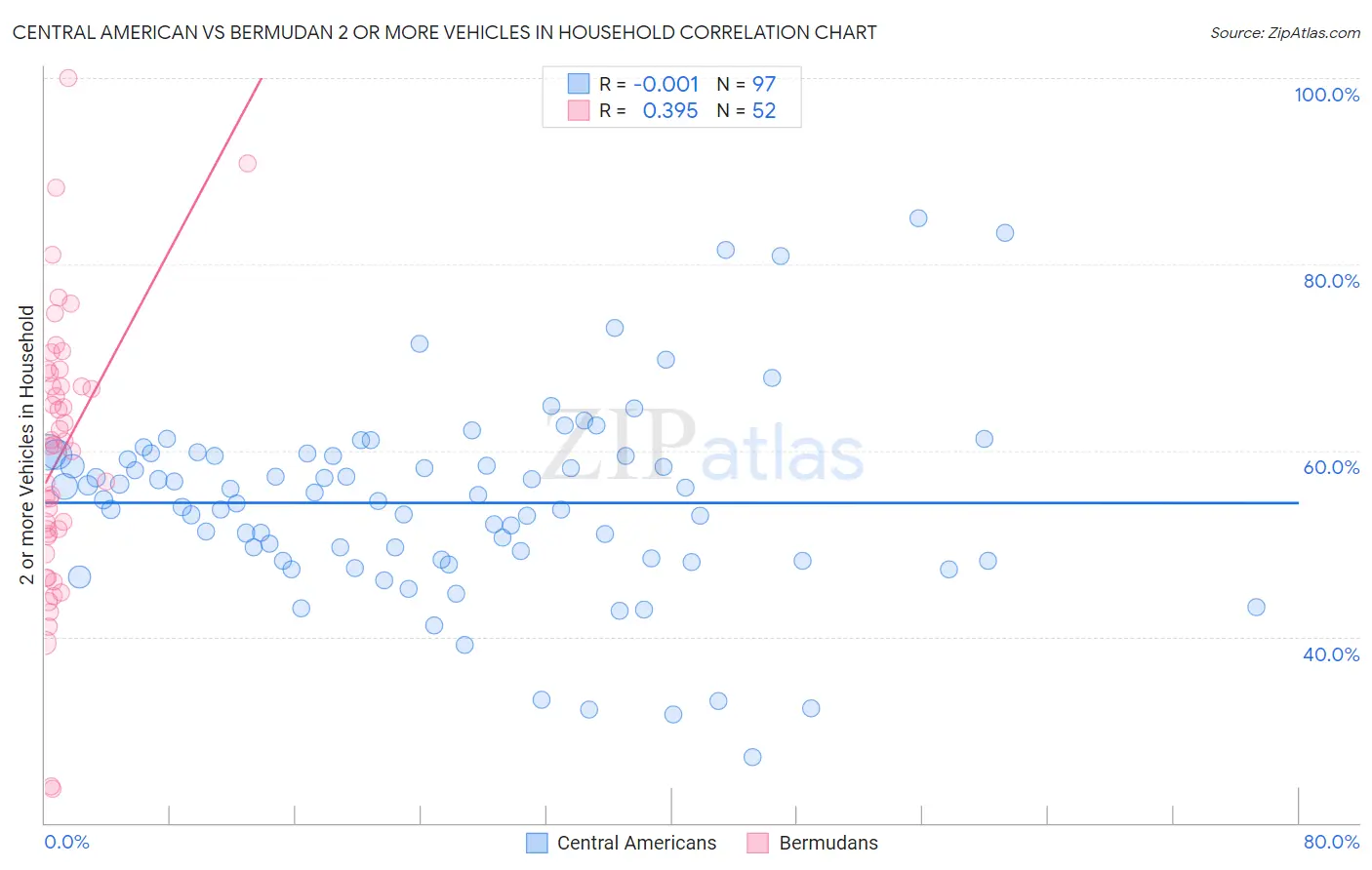 Central American vs Bermudan 2 or more Vehicles in Household
