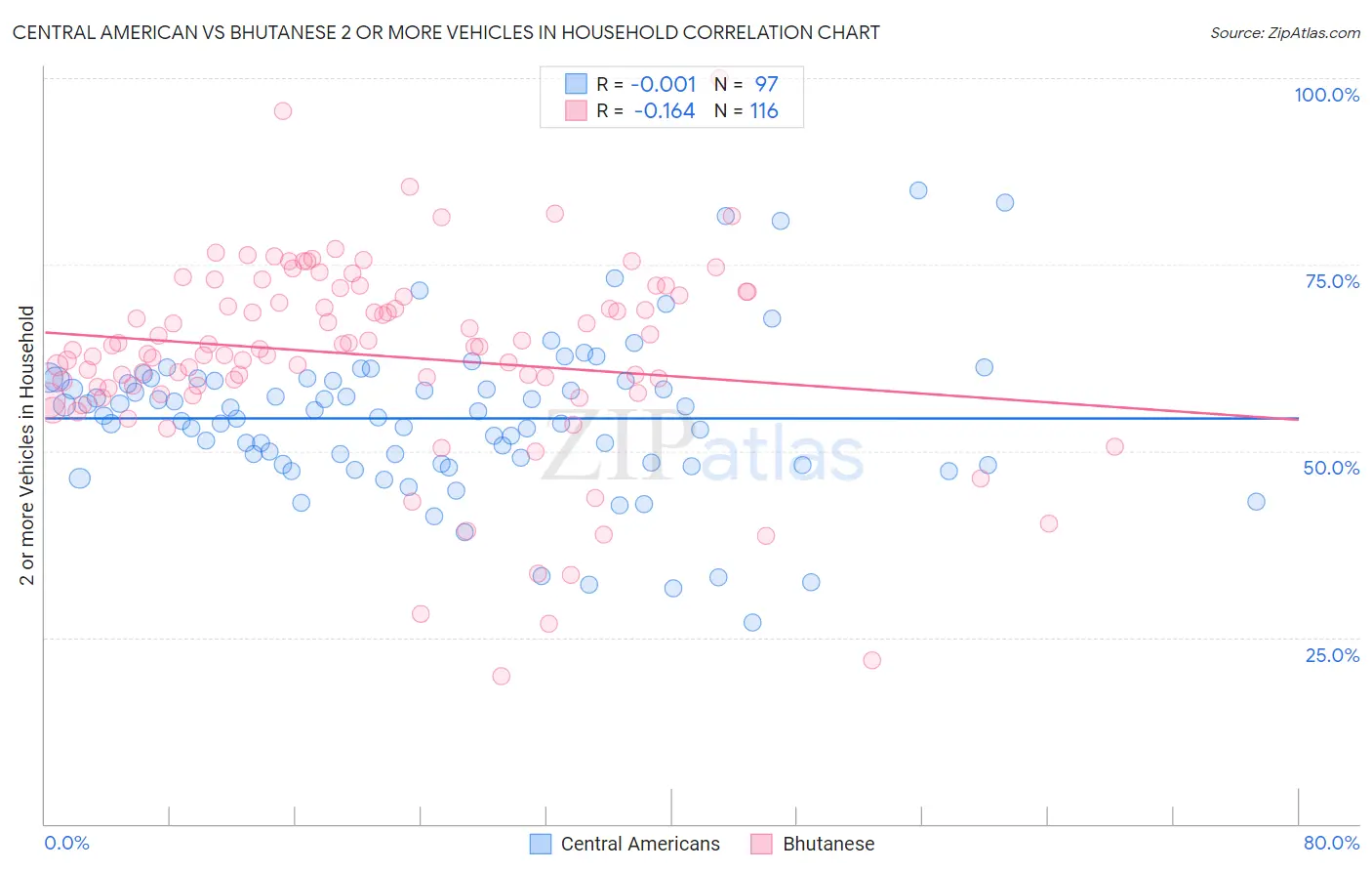 Central American vs Bhutanese 2 or more Vehicles in Household