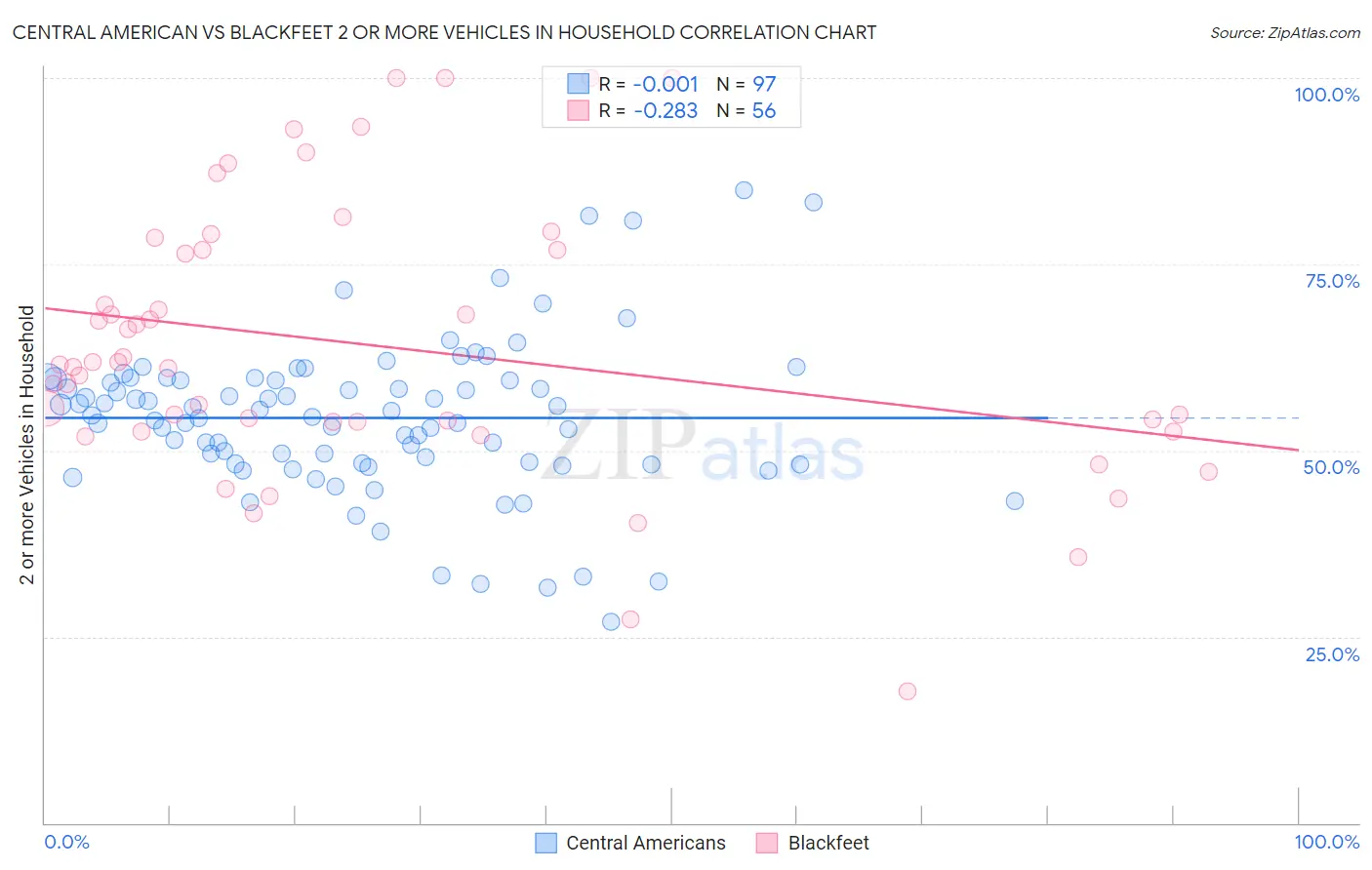 Central American vs Blackfeet 2 or more Vehicles in Household