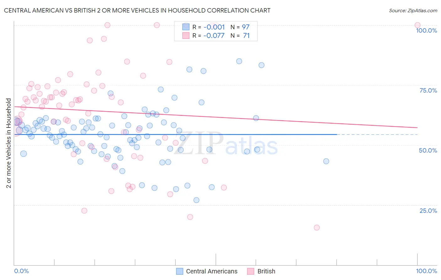 Central American vs British 2 or more Vehicles in Household