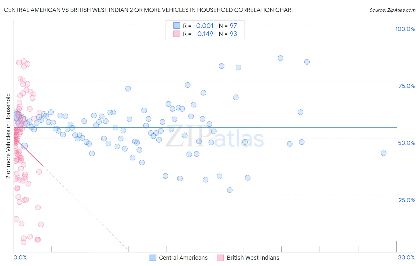 Central American vs British West Indian 2 or more Vehicles in Household