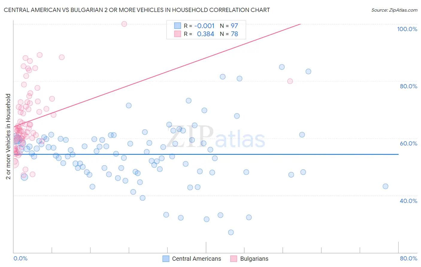 Central American vs Bulgarian 2 or more Vehicles in Household