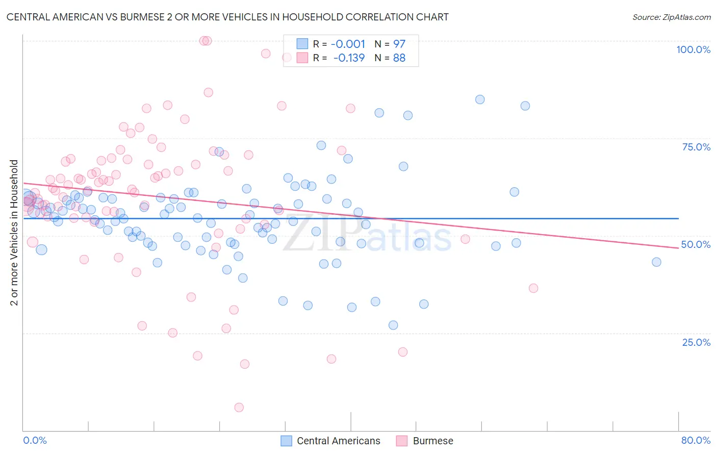 Central American vs Burmese 2 or more Vehicles in Household