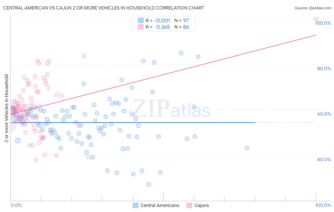 Central American vs Cajun 2 or more Vehicles in Household