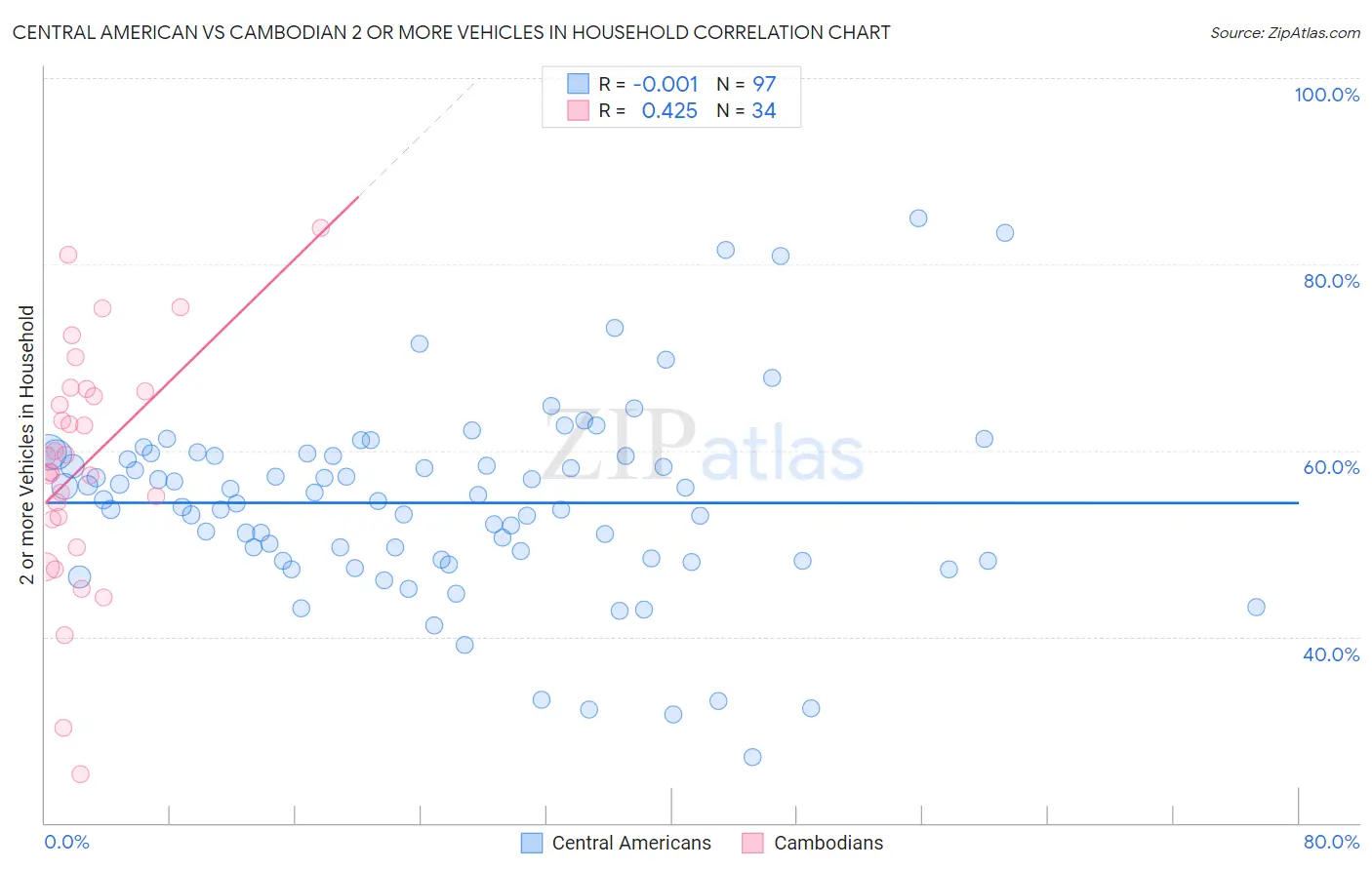 Central American vs Cambodian 2 or more Vehicles in Household