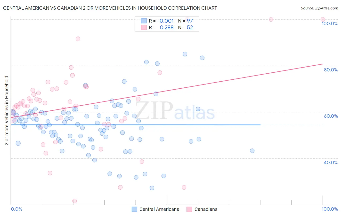 Central American vs Canadian 2 or more Vehicles in Household