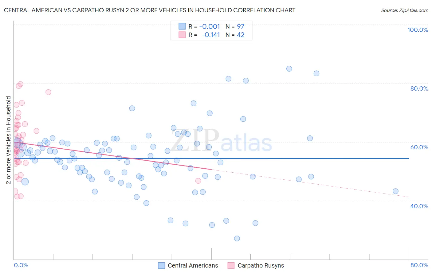 Central American vs Carpatho Rusyn 2 or more Vehicles in Household