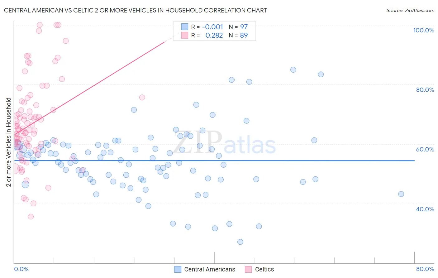 Central American vs Celtic 2 or more Vehicles in Household