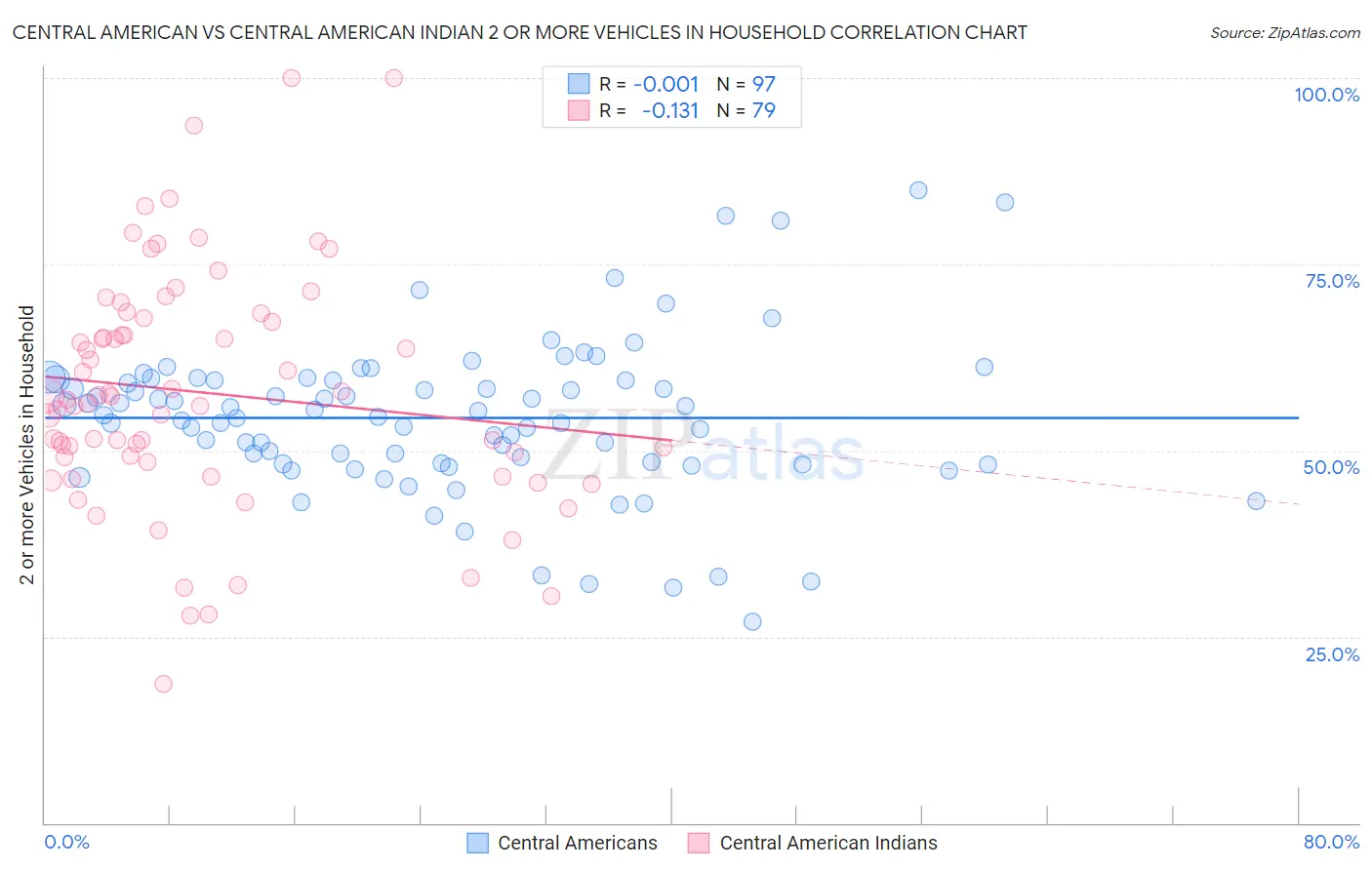 Central American vs Central American Indian 2 or more Vehicles in Household