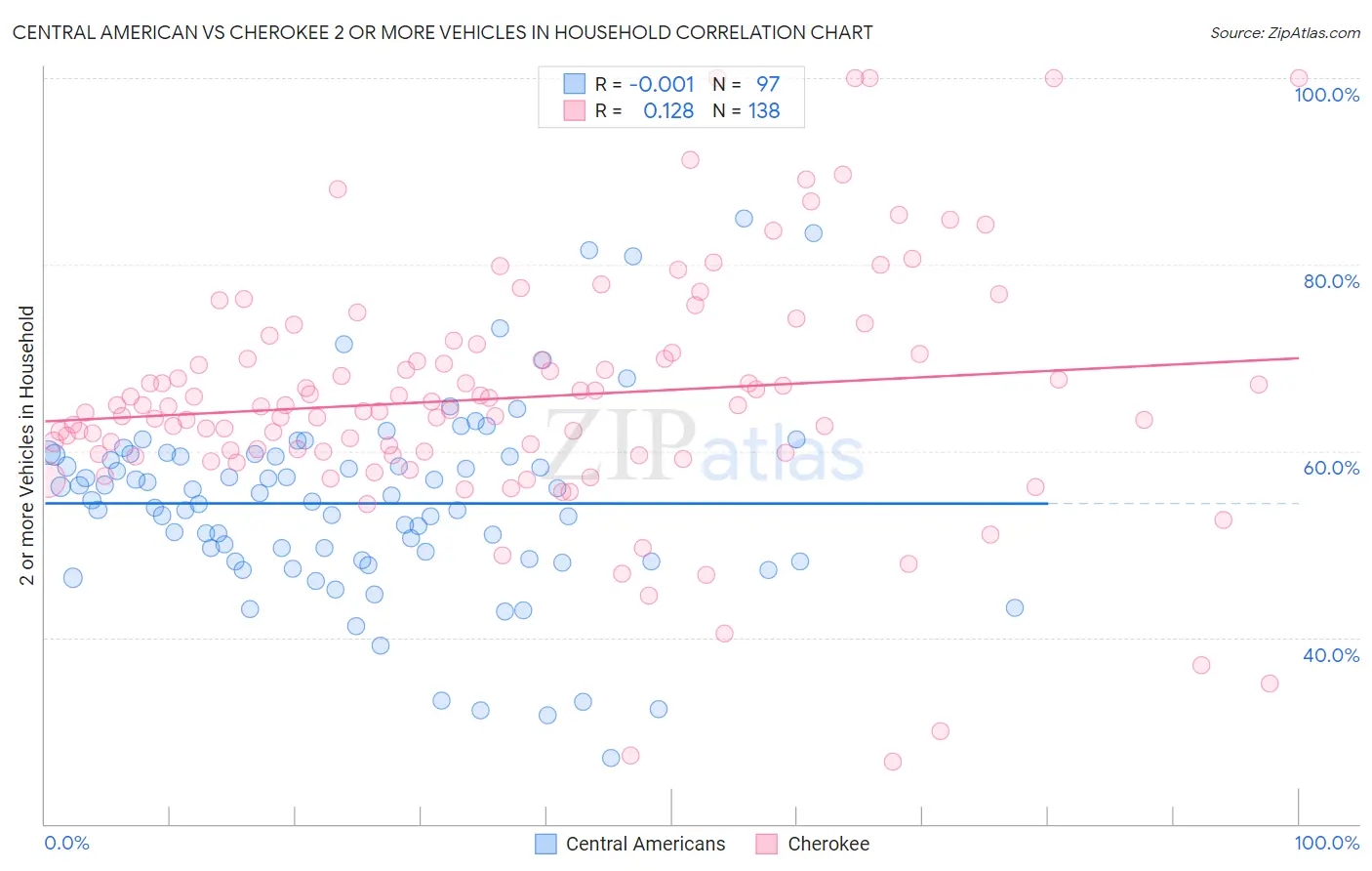 Central American vs Cherokee 2 or more Vehicles in Household