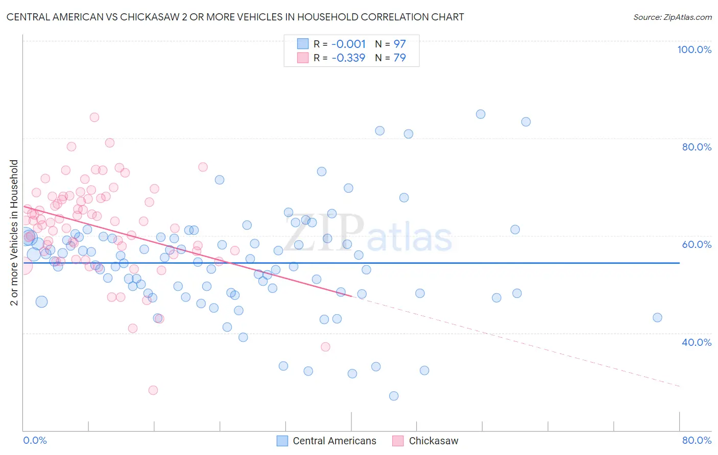 Central American vs Chickasaw 2 or more Vehicles in Household