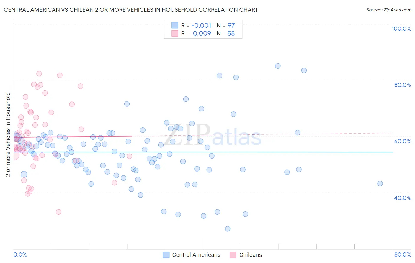 Central American vs Chilean 2 or more Vehicles in Household