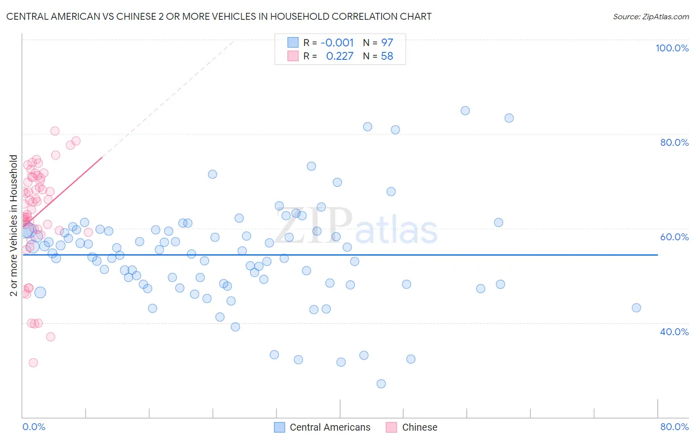 Central American vs Chinese 2 or more Vehicles in Household