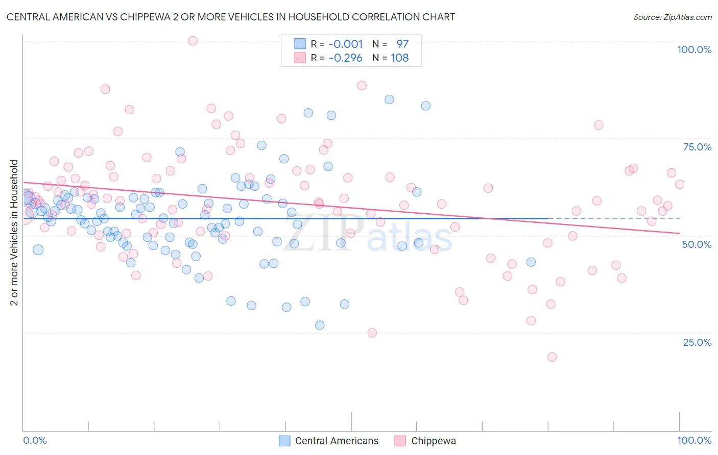Central American vs Chippewa 2 or more Vehicles in Household