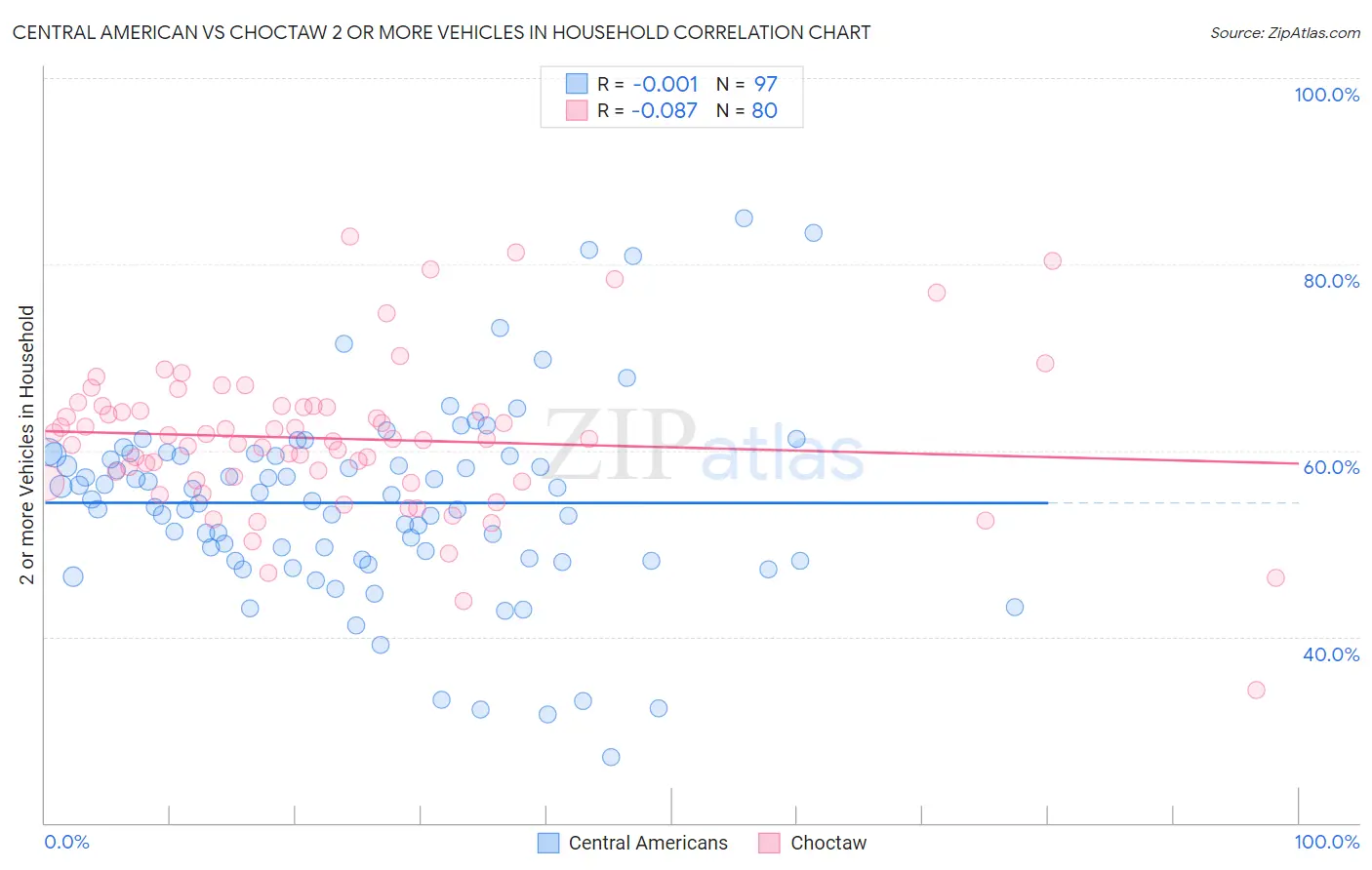 Central American vs Choctaw 2 or more Vehicles in Household