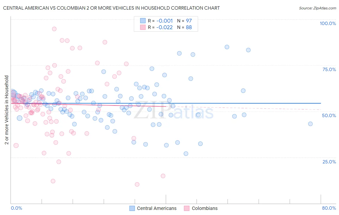 Central American vs Colombian 2 or more Vehicles in Household