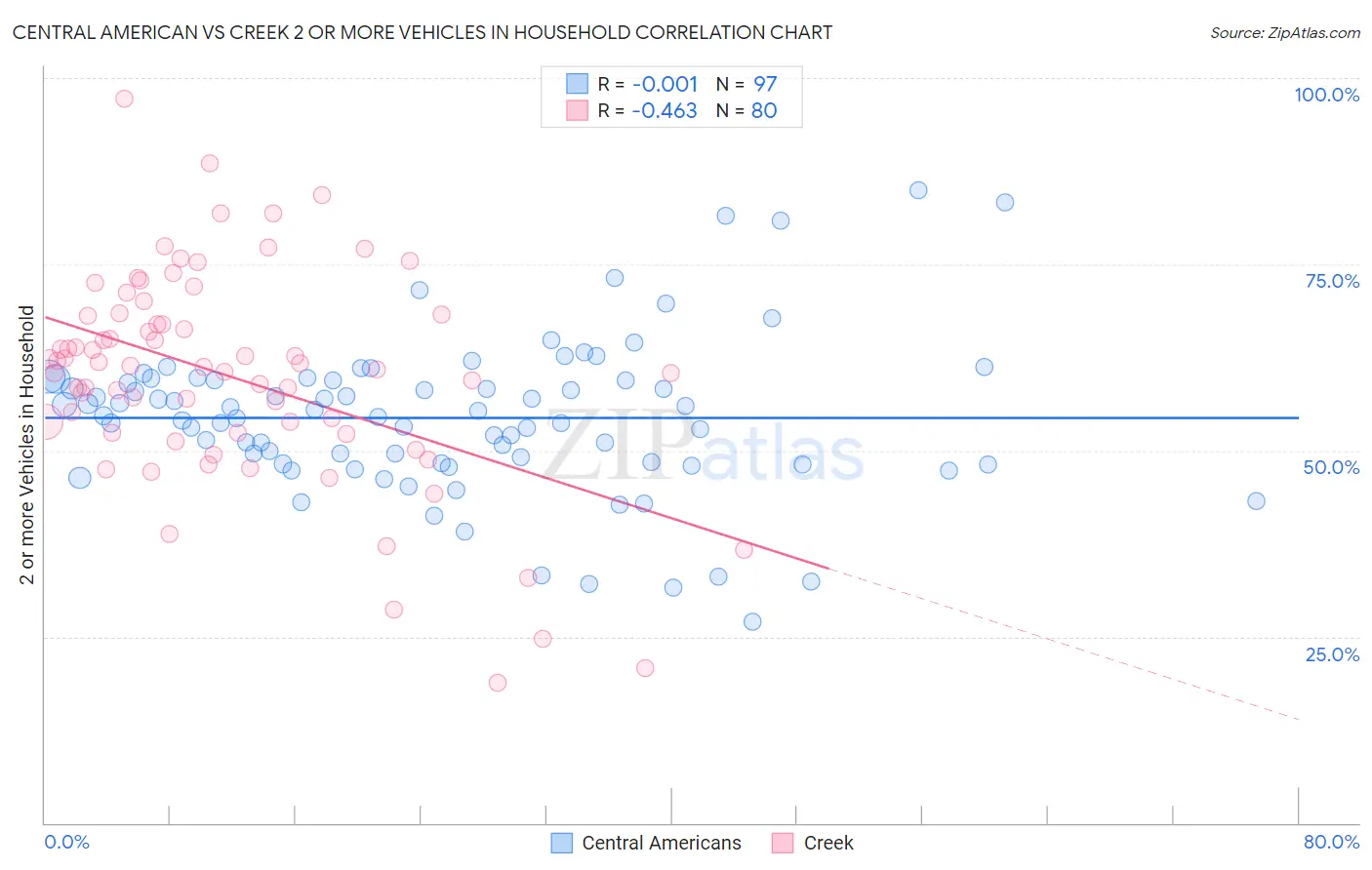 Central American vs Creek 2 or more Vehicles in Household
