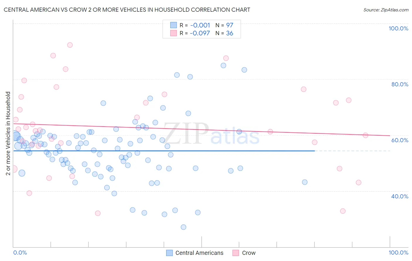 Central American vs Crow 2 or more Vehicles in Household