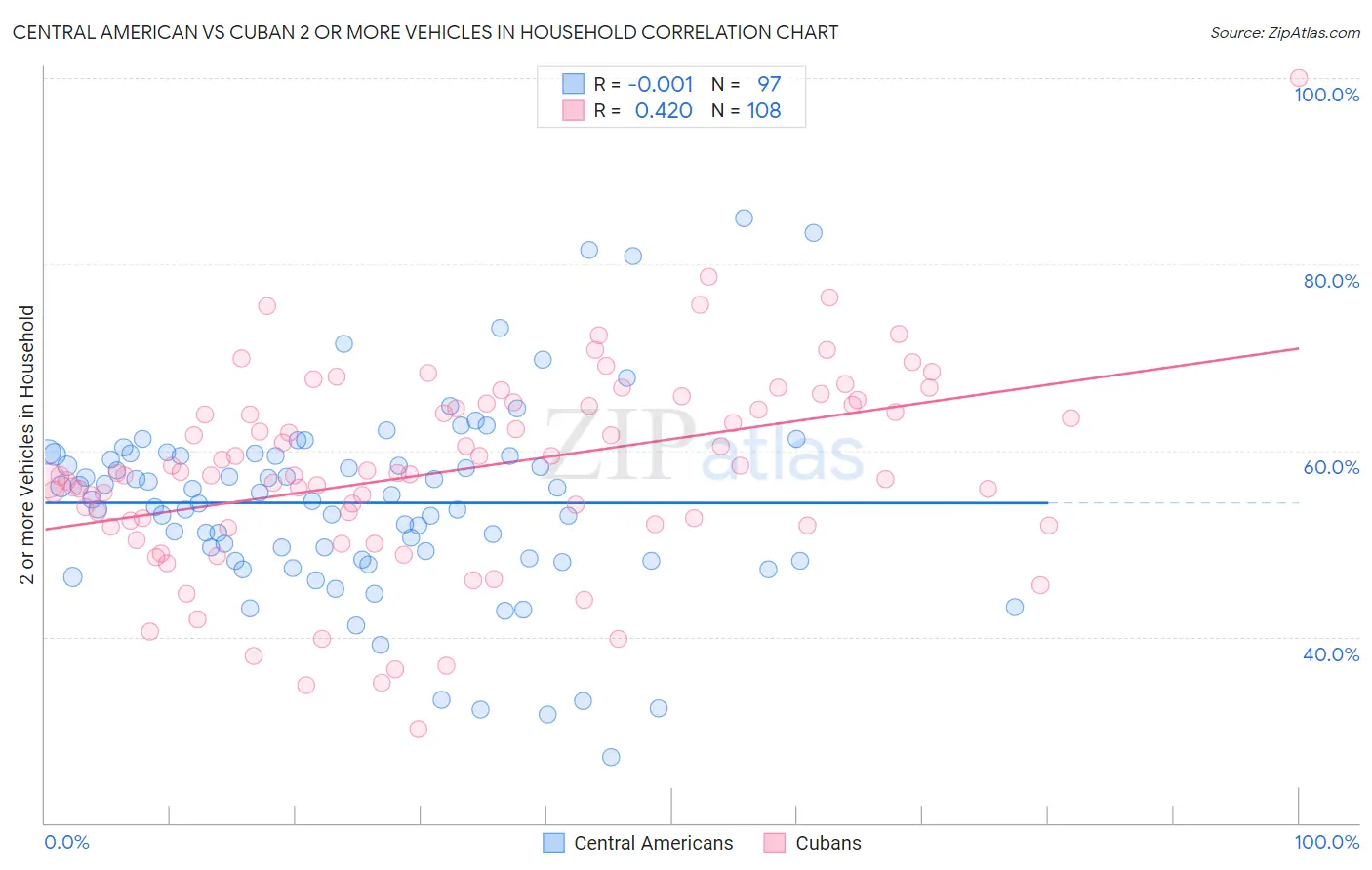 Central American vs Cuban 2 or more Vehicles in Household