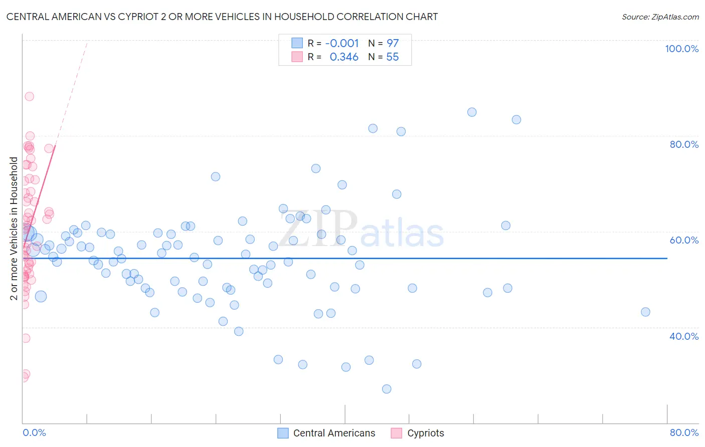 Central American vs Cypriot 2 or more Vehicles in Household