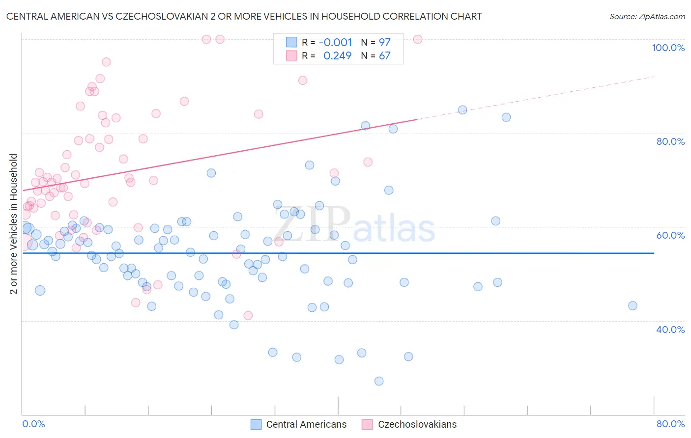 Central American vs Czechoslovakian 2 or more Vehicles in Household